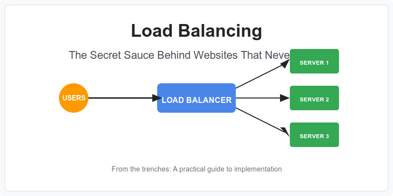 Load Balancing: The Secret Sauce Behind Websites That Never Crash